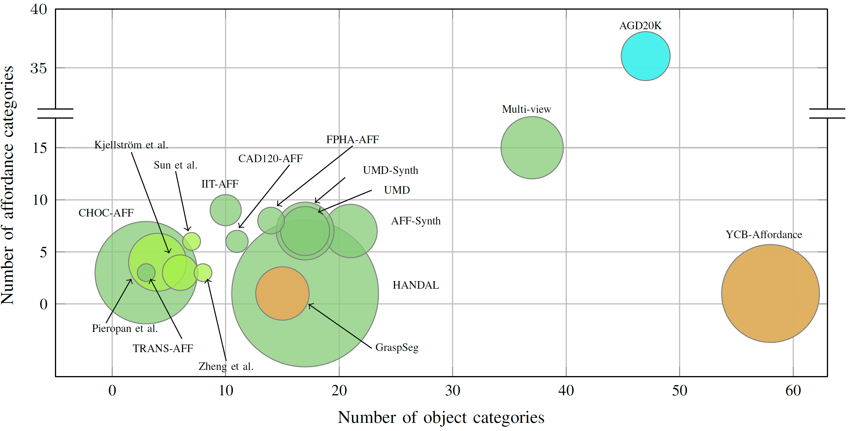 Affordance datasets