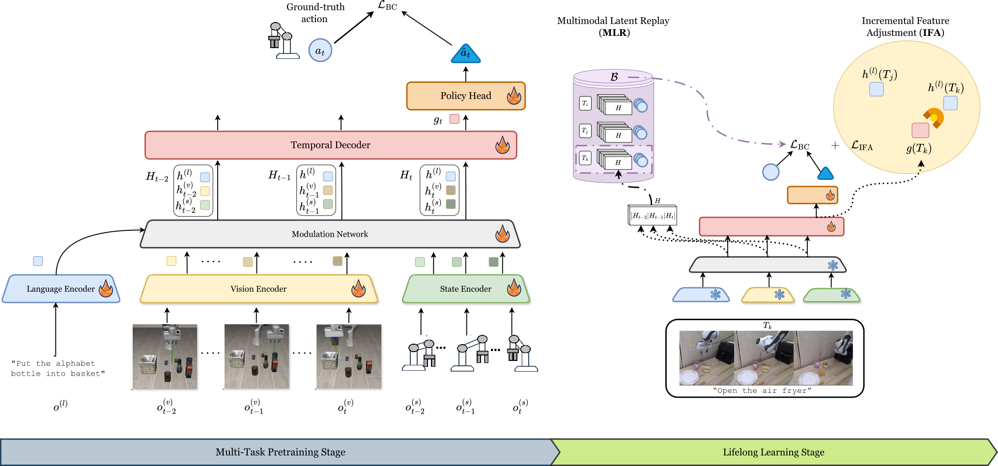 Lifelong Imitation Learning with Multimodal Latent Replay and Incremental Adjustment