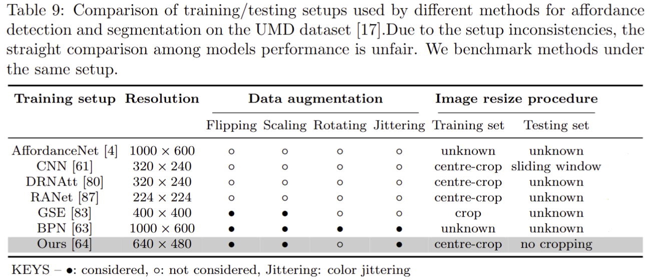 Segmenting Object Affordances: Reproducibility and Sensitivity to Scale