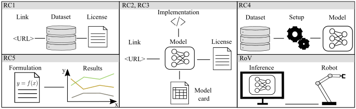 Reproducible Multimodal Affordance Prediction