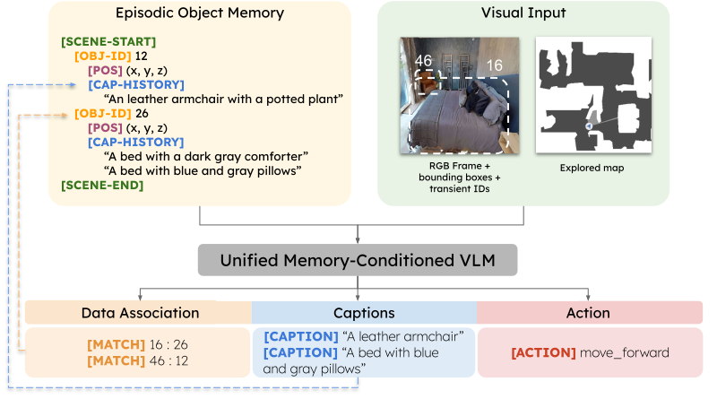 Memory-Augmented Vision-Language Agents for Persistent and Semantically Consistent Object Captioning