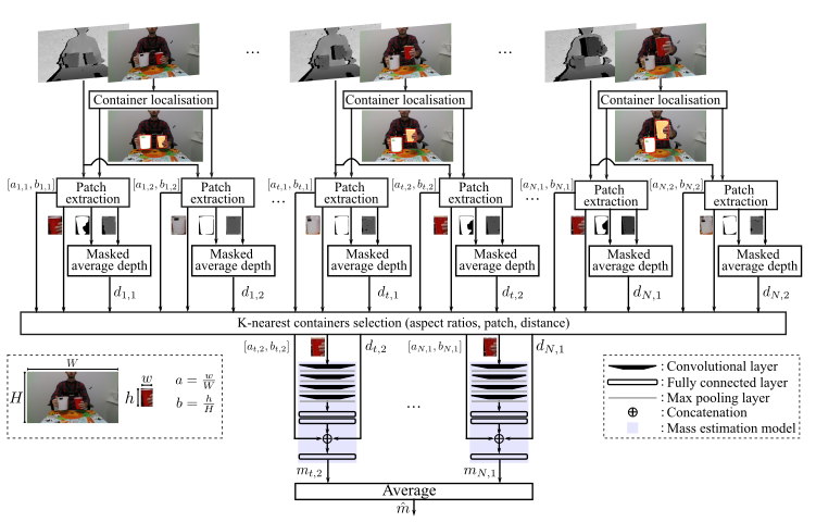 Container Localisation and Mass Estimation with an RGB-D Camera