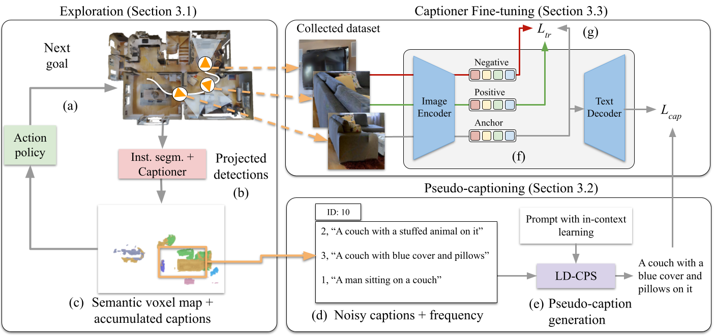 Embodied Image Captioning: Self-supervised Learning Agents for Spatially Coherent Image Descriptions