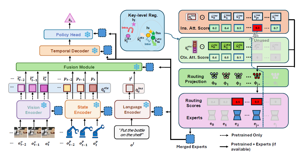 HIDRA: Hierarchical Dual-Routing Attention for Replay-Free Lifelong Imitation Learning